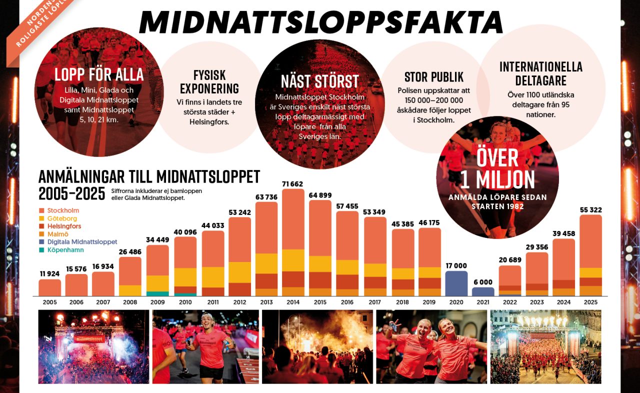 Fakta om Midnattsloppet